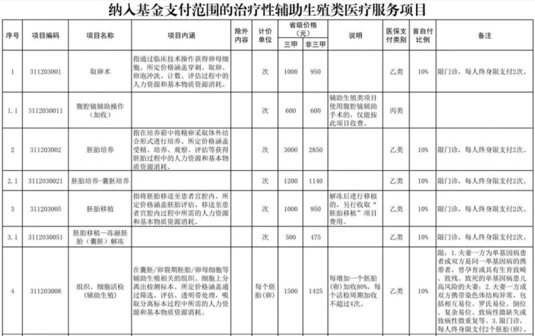 内江辅助生殖纳入医保(辅助生殖纳入医保惠及百万人)